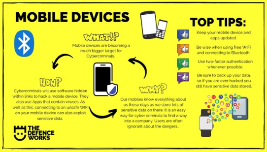 Mobile Devices. What: Mobile devices are becoming a much bigger target for cybercriminals. How: Cybercriminals will use software hidden within links to hack a mobile device. They also use Apps that contain viruses. As well as this, connecting to an unsafe wifi on your mobile device can also exploit sensitive data. Why: our mobiles know everything about us these days as we store lots of sensitive data on there. It is an easy way for cyber criminals to find a way into a company. Users are often ignorant about the danger. Top Tips: Keep your mobile device and apps updated; Be wise about using free wifi and connecting to Bluetooth; use two-factor authentication whenever possible; be sure to back up your data so if you are ever hacked you still have sensitive data stored.